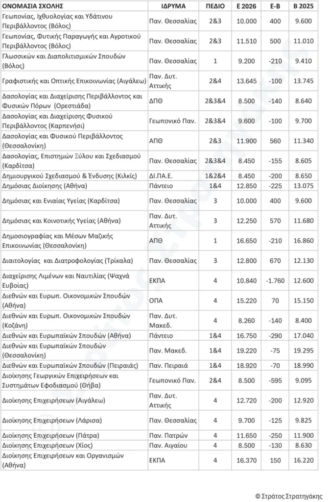 Πανελλήνιες 2026: Ποιες σχολές κάνουν «άλμα» και πού έρχεται ξαφνική πτώση - Οι εκτιμήσεις Στρατηγάκη ΠΙΝΑΚΕΣ Πανελλήνιες 2026: Ποιες σχολές κάνουν «άλμα» και πού έρχεται ξαφνική πτώση - Οι εκτιμήσεις Στρατηγάκη ΠΙΝΑΚΕΣ