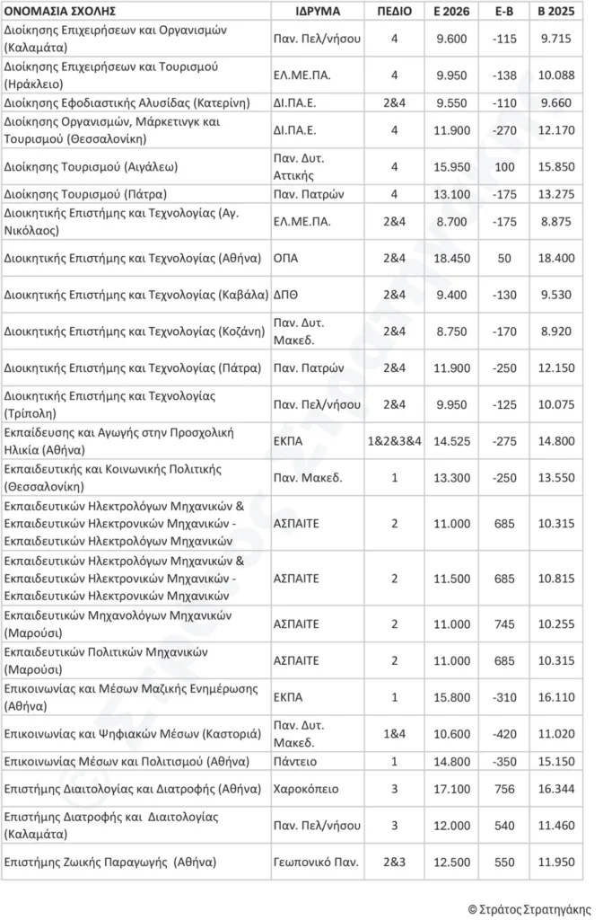 Πανελλήνιες 2026: Ποιες σχολές κάνουν «άλμα» και πού έρχεται ξαφνική πτώση - Οι εκτιμήσεις Στρατηγάκη ΠΙΝΑΚΕΣ Πανελλήνιες 2026: Ποιες σχολές κάνουν «άλμα» και πού έρχεται ξαφνική πτώση - Οι εκτιμήσεις Στρατηγάκη ΠΙΝΑΚΕΣ