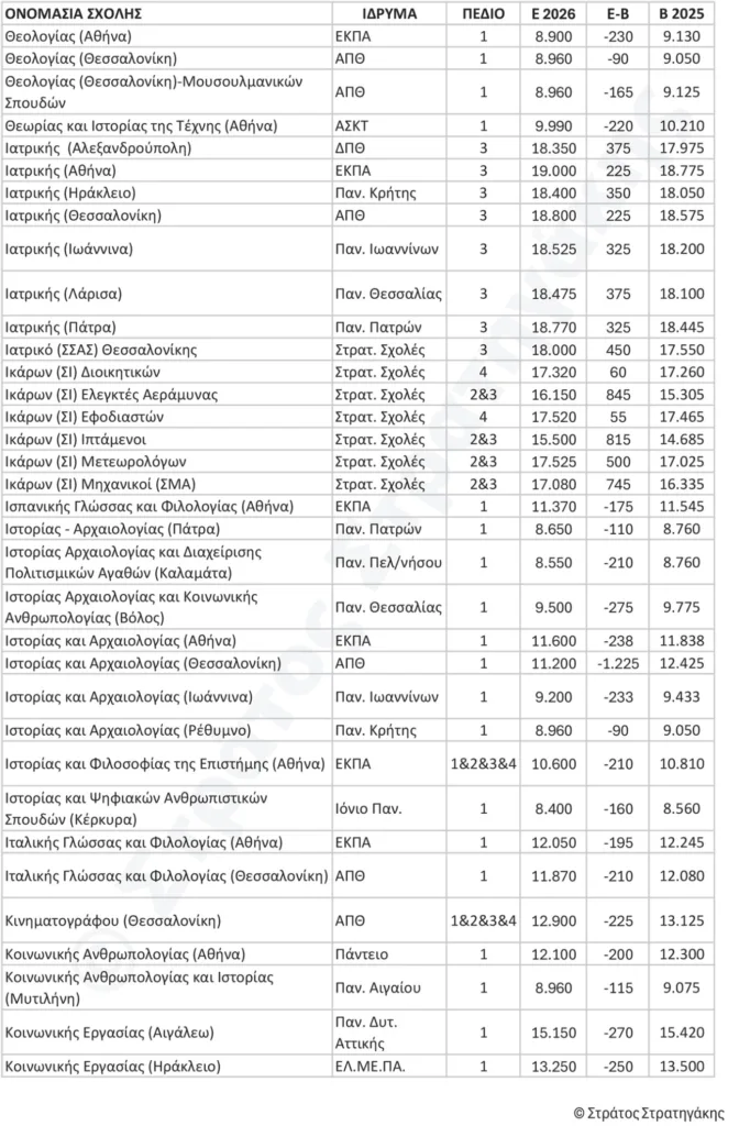 Πανελλήνιες 2026: Ποιες σχολές κάνουν «άλμα» και πού έρχεται ξαφνική πτώση - Οι εκτιμήσεις Στρατηγάκη ΠΙΝΑΚΕΣ Πανελλήνιες 2026: Ποιες σχολές κάνουν «άλμα» και πού έρχεται ξαφνική πτώση - Οι εκτιμήσεις Στρατηγάκη ΠΙΝΑΚΕΣ