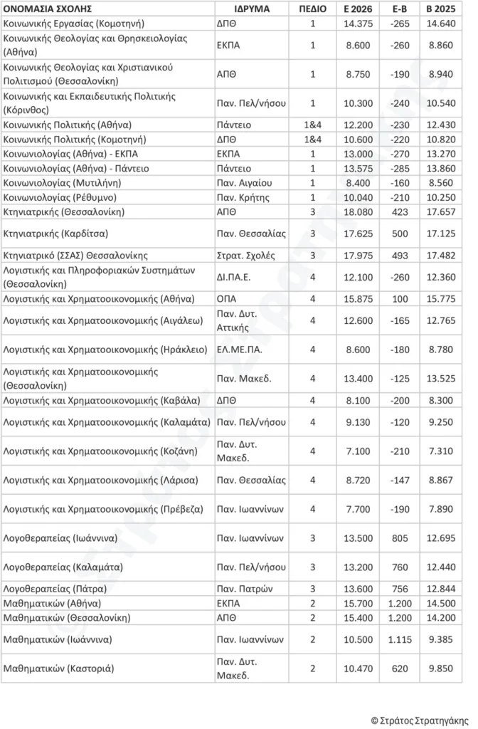 Πανελλήνιες 2026: Ποιες σχολές κάνουν «άλμα» και πού έρχεται ξαφνική πτώση - Οι εκτιμήσεις Στρατηγάκη ΠΙΝΑΚΕΣ Πανελλήνιες 2026: Ποιες σχολές κάνουν «άλμα» και πού έρχεται ξαφνική πτώση - Οι εκτιμήσεις Στρατηγάκη ΠΙΝΑΚΕΣ