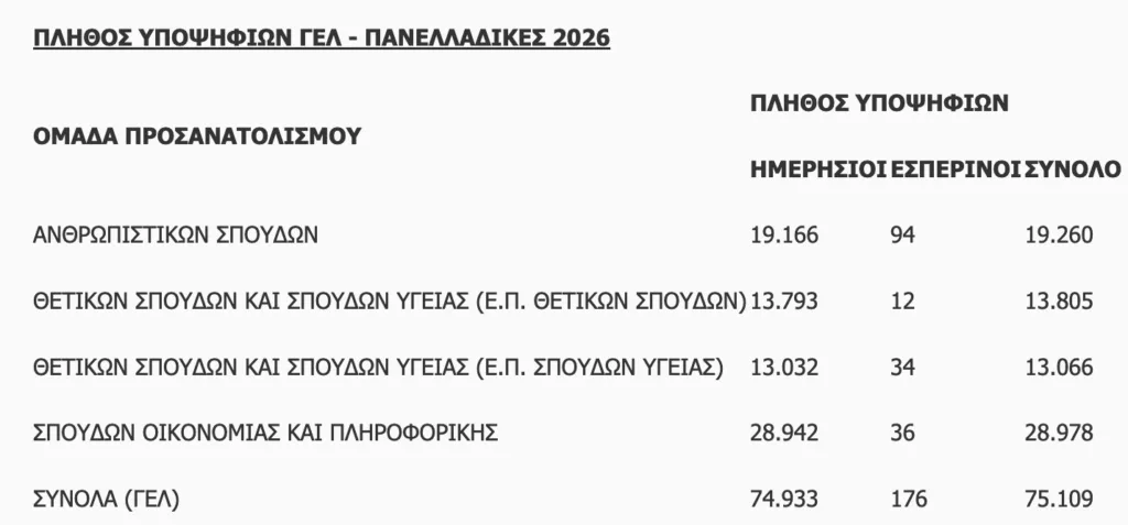 Πανελλαδικές 2026: Αγώνας δρόμου για την ανακοίνωση των Βάσεων την Τετάρτη – Πώς θα δείτε τα αποτελέσματα Πανελλαδικές 2026: Αγώνας δρόμου για την ανακοίνωση των Βάσεων την Τετάρτη – Πώς θα δείτε τα αποτελέσματα