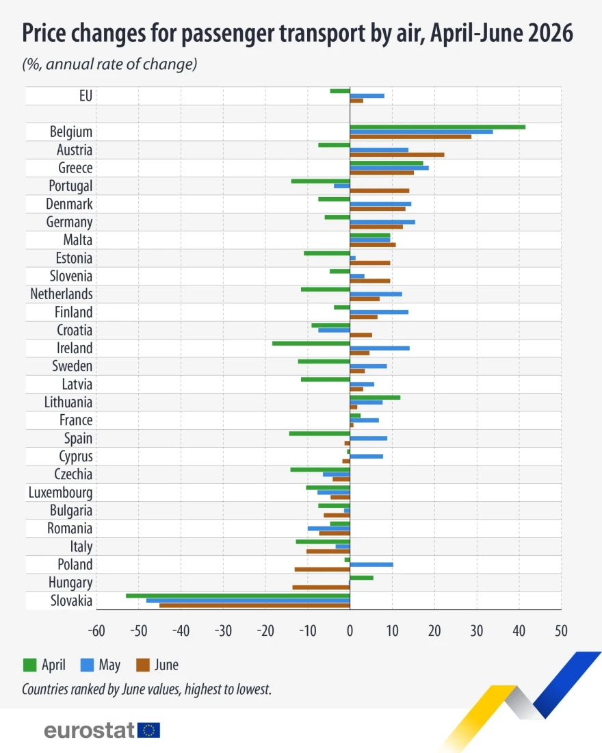 Αεροπορικά ταξίδια: Η Ελλάδα στην τριάδα των μεγαλύτερων αυξήσεων – Άνοδος 15,1% τον Ιούνιο