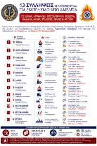 Πρόστιμα 785.935,68 ευρώ από το Πυροσβεστικό Σώμα και 197 συλλήψεις στο πλαίσιο της αυτόφωρης διαδικασίας