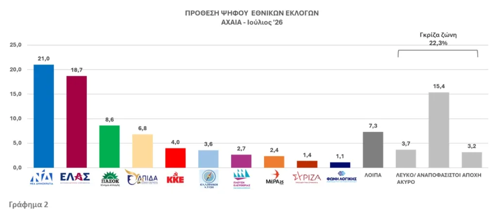 Ερευνα Data Consultants: Πρώτη η ΝΔ στην Αχαΐα χωρίς εκλογική κυριαρχία - Η πρόθεση ψήφου, τα κόμματα και ο Σαμαράς Ερευνα Data Consultants: Πρώτη η ΝΔ στην Αχαΐα χωρίς εκλογική κυριαρχία - Η πρόθεση ψήφου, τα κόμματα και ο Σαμαράς
