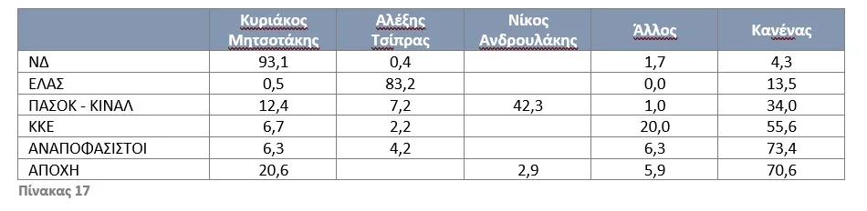 Ερευνα Data Consultants: Το 38% απαντά κανένας - Αποκαλυπτικά ευρήματα για καταλληλότητα και συσπειρώσεις κομμάτων