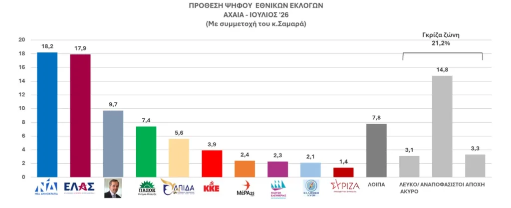 Ερευνα Data Consultants: Πρώτη η ΝΔ στην Αχαΐα χωρίς εκλογική κυριαρχία - Η πρόθεση ψήφου, τα κόμματα και ο Σαμαράς Ερευνα Data Consultants: Πρώτη η ΝΔ στην Αχαΐα χωρίς εκλογική κυριαρχία - Η πρόθεση ψήφου, τα κόμματα και ο Σαμαράς