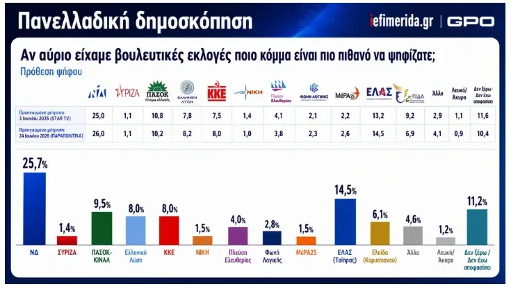 Δημοσκόπηση GPO: Η ακρίβεια «τιμωρεί» τη ΝΔ, ποια κόμματα παραμένουν σταθερά, ποια χάνουν έδαφος Δημοσκόπηση GPO: Η ακρίβεια «τιμωρεί» τη ΝΔ, ποια κόμματα παραμένουν σταθερά, ποια χάνουν έδαφος