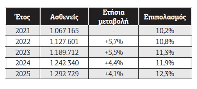 Ανησυχεί η αύξηση του σακχαρώδους διαβήτη στη χώρα μας: Η σιωπηλή νόσος καλπάζει Ανησυχεί η αύξηση του σακχαρώδους διαβήτη στη χώρα μας: Η σιωπηλή νόσος καλπάζει