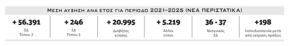 Ανησυχεί η αύξηση του σακχαρώδους διαβήτη στη χώρα μας: Η σιωπηλή νόσος καλπάζει Ανησυχεί η αύξηση του σακχαρώδους διαβήτη στη χώρα μας: Η σιωπηλή νόσος καλπάζει