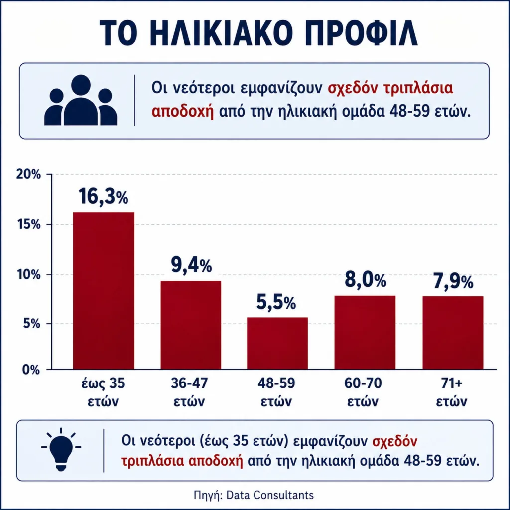Ερευνα Data Consultants: Η Αχαΐα του Αντώνη Σαμαρά - Ποιοι βλέπουν θετικά ένα νέο κόμμα Ερευνα Data Consultants: Η Αχαΐα του Αντώνη Σαμαρά - Ποιοι βλέπουν θετικά ένα νέο κόμμα