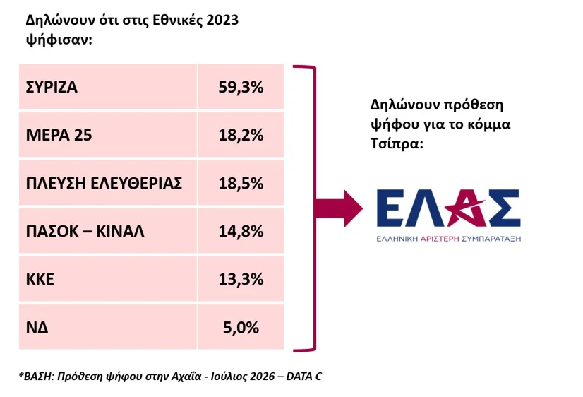 Ερευνα Data Consultants: Το 38% απαντά κανένας - Αποκαλυπτικά ευρήματα για καταλληλότητα και συσπειρώσεις κομμάτων