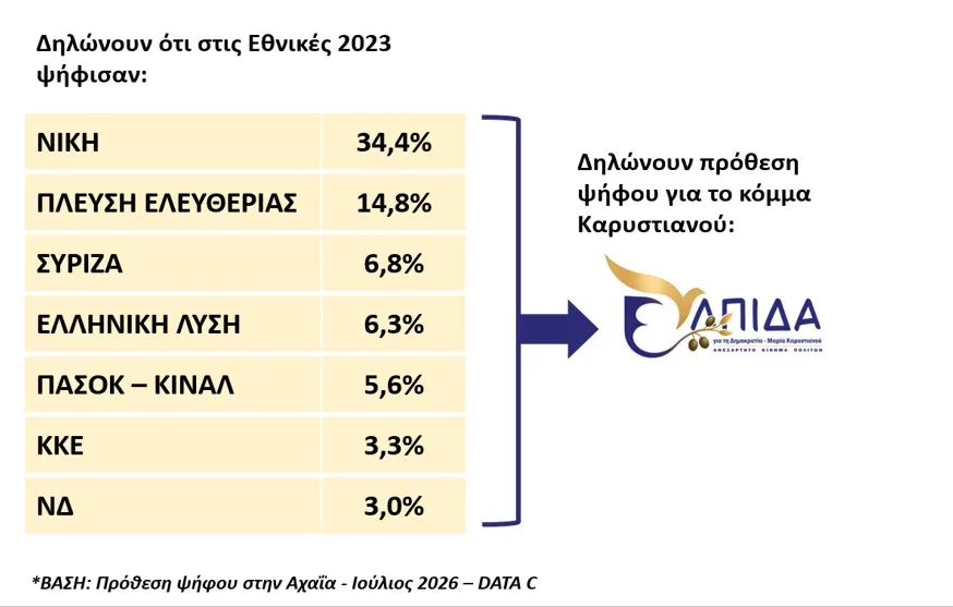 Ερευνα Data Consultants: Το 38% απαντά κανένας - Αποκαλυπτικά ευρήματα για καταλληλότητα και συσπειρώσεις κομμάτων
