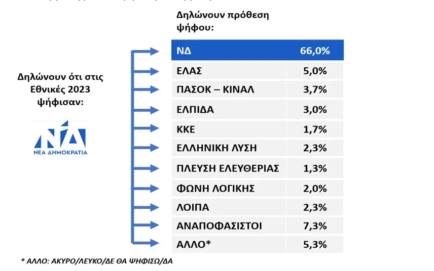 Ερευνα Data Consultants: Το 38% απαντά κανένας - Αποκαλυπτικά ευρήματα για καταλληλότητα και συσπειρώσεις κομμάτων