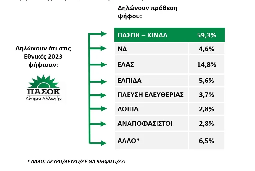 Ερευνα Data Consultants: Το 38% απαντά κανένας - Αποκαλυπτικά ευρήματα για καταλληλότητα και συσπειρώσεις κομμάτων