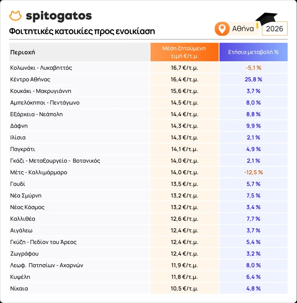Ενοίκια φοιτητών: Ακριβαίνει και άλλο η φοιτητική στέγη – Σταθερές οι τιμές στην Πάτρα, αυξήσεις έως 25,8% στην Αθήνα Ενοίκια φοιτητών: Ακριβαίνει και άλλο η φοιτητική στέγη – Σταθερές οι τιμές στην Πάτρα, αυξήσεις έως 25,8% στην Αθήνα