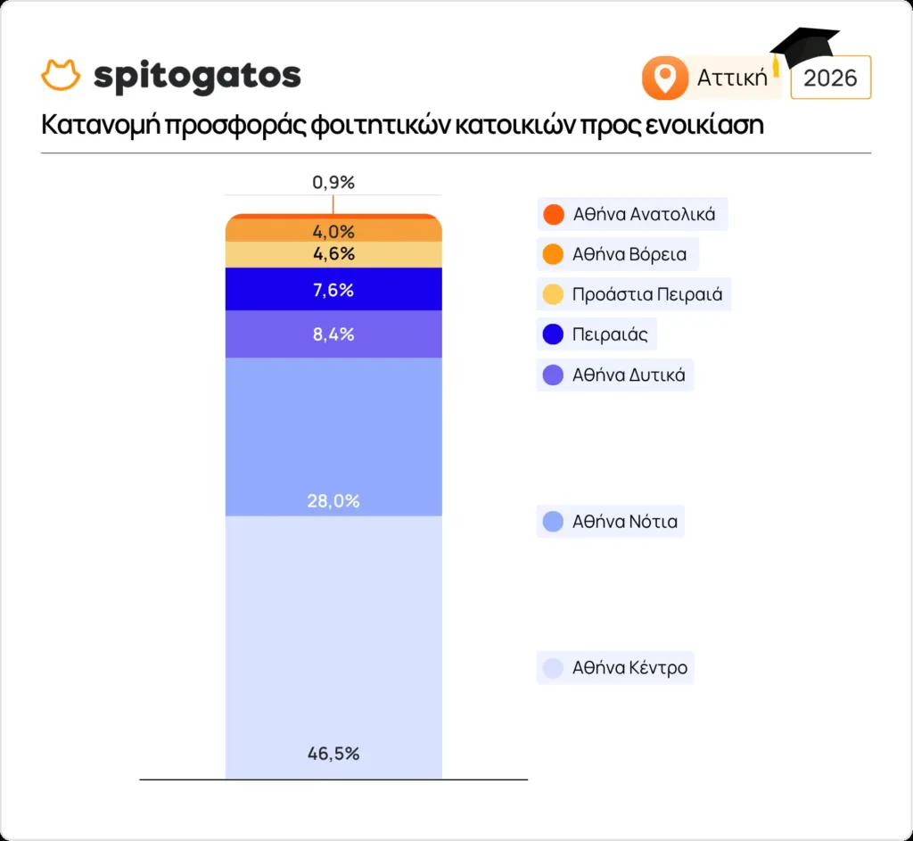 Ενοίκια φοιτητών: Ακριβαίνει και άλλο η φοιτητική στέγη – Σταθερές οι τιμές στην Πάτρα, αυξήσεις έως 25,8% στην Αθήνα Ενοίκια φοιτητών: Ακριβαίνει και άλλο η φοιτητική στέγη – Σταθερές οι τιμές στην Πάτρα, αυξήσεις έως 25,8% στην Αθήνα
