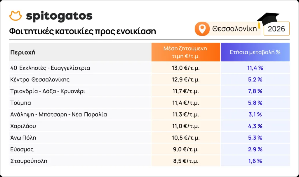 Ενοίκια φοιτητών: Ακριβαίνει και άλλο η φοιτητική στέγη – Σταθερές οι τιμές στην Πάτρα, αυξήσεις έως 25,8% στην Αθήνα Ενοίκια φοιτητών: Ακριβαίνει και άλλο η φοιτητική στέγη – Σταθερές οι τιμές στην Πάτρα, αυξήσεις έως 25,8% στην Αθήνα
