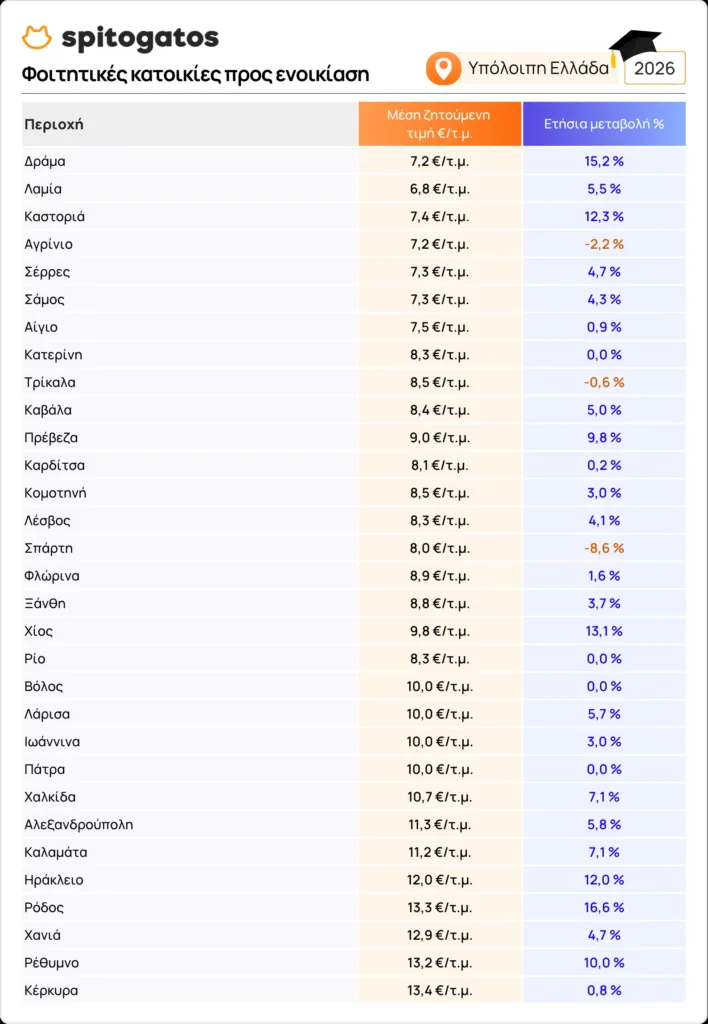 Ενοίκια φοιτητών: Ακριβαίνει και άλλο η φοιτητική στέγη – Σταθερές οι τιμές στην Πάτρα, αυξήσεις έως 25,8% στην Αθήνα Ενοίκια φοιτητών: Ακριβαίνει και άλλο η φοιτητική στέγη – Σταθερές οι τιμές στην Πάτρα, αυξήσεις έως 25,8% στην Αθήνα
