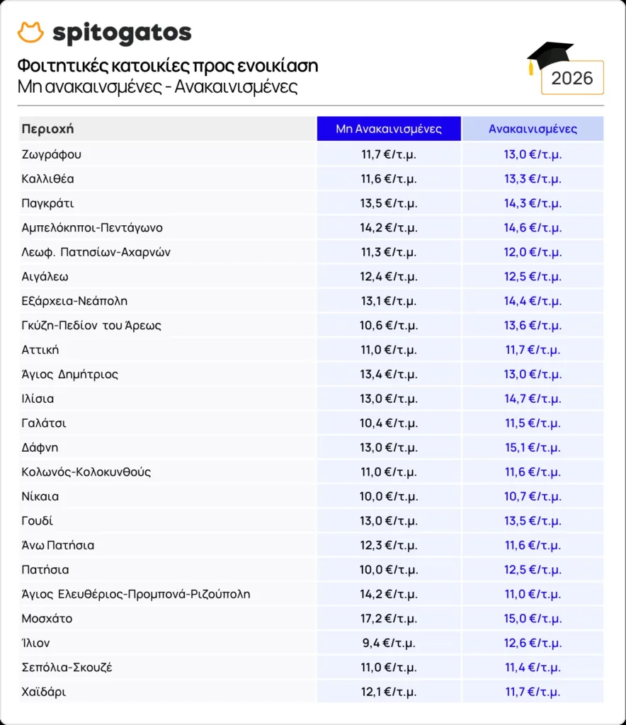 Ενοίκια φοιτητών: Ακριβαίνει και άλλο η φοιτητική στέγη – Σταθερές οι τιμές στην Πάτρα, αυξήσεις έως 25,8% στην Αθήνα