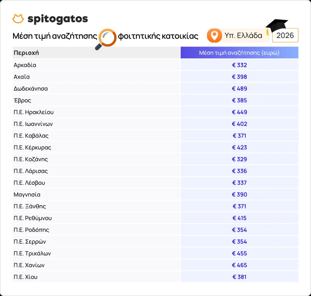 Ενοίκια φοιτητών: Ακριβαίνει και άλλο η φοιτητική στέγη – Σταθερές οι τιμές στην Πάτρα, αυξήσεις έως 25,8% στην Αθήνα Ενοίκια φοιτητών: Ακριβαίνει και άλλο η φοιτητική στέγη – Σταθερές οι τιμές στην Πάτρα, αυξήσεις έως 25,8% στην Αθήνα