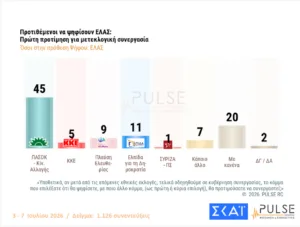 Pulse: Με ποιον θέλουν μετεκλογική συνεργασία οι ψηφοφόροι ΝΔ, ΠΑΣΟΚ και ΕΛ.Α.Σ Pulse: Με ποιον θέλουν μετεκλογική συνεργασία οι ψηφοφόροι ΝΔ, ΠΑΣΟΚ και ΕΛ.Α.Σ