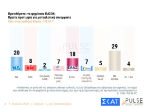 Pulse: Με ποιον θέλουν μετεκλογική συνεργασία οι ψηφοφόροι ΝΔ, ΠΑΣΟΚ και ΕΛ.Α.Σ Pulse: Με ποιον θέλουν μετεκλογική συνεργασία οι ψηφοφόροι ΝΔ, ΠΑΣΟΚ και ΕΛ.Α.Σ