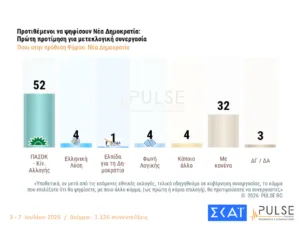 Pulse: Με ποιον θέλουν μετεκλογική συνεργασία οι ψηφοφόροι ΝΔ, ΠΑΣΟΚ και ΕΛ.Α.Σ Pulse: Με ποιον θέλουν μετεκλογική συνεργασία οι ψηφοφόροι ΝΔ, ΠΑΣΟΚ και ΕΛ.Α.Σ