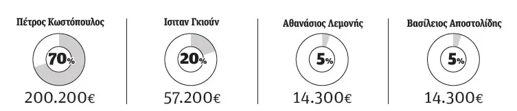 Η Southwest Football θα «τρέξει» το πρότζεκτ της Παναχαϊκής