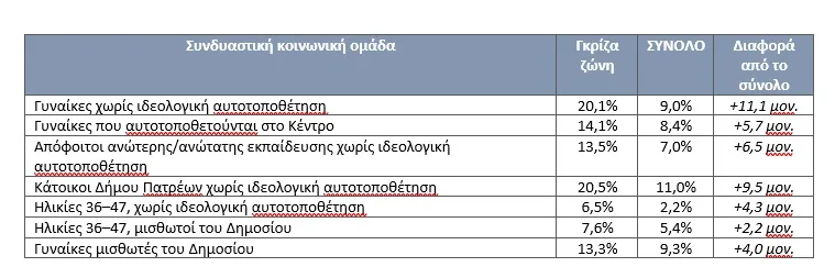 Ερευνα Data Consultants: Πού κερδίζει και πού χάνει κάθε πολιτικός χώρος; Ποιοι συγκροτούν τη γκρίζα ζώνη; Ερευνα Data Consultants: Πού κερδίζει και πού χάνει κάθε πολιτικός χώρος; Ποιοι συγκροτούν τη γκρίζα ζώνη;
