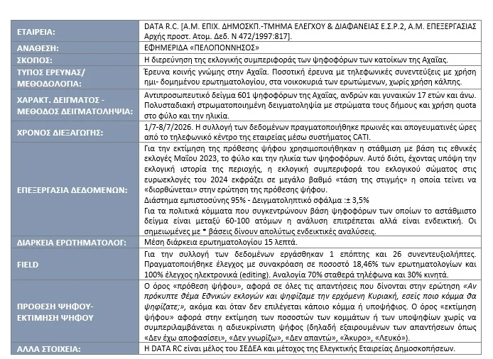 Ερευνα Data Consultants: Πού κερδίζει και πού χάνει κάθε πολιτικός χώρος; Ποιοι συγκροτούν τη γκρίζα ζώνη; Ερευνα Data Consultants: Πού κερδίζει και πού χάνει κάθε πολιτικός χώρος; Ποιοι συγκροτούν τη γκρίζα ζώνη;
