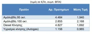 Γιατί παντού οι τιμές καυσίμων πέφτουν και στην Ελλάδα παραμένουν υψηλές; Γιατί παντού οι τιμές καυσίμων πέφτουν και στην Ελλάδα παραμένουν υψηλές;