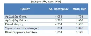 Γιατί παντού οι τιμές καυσίμων πέφτουν και στην Ελλάδα παραμένουν υψηλές; Γιατί παντού οι τιμές καυσίμων πέφτουν και στην Ελλάδα παραμένουν υψηλές;