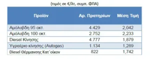 Γιατί παντού οι τιμές καυσίμων πέφτουν και στην Ελλάδα παραμένουν υψηλές; Γιατί παντού οι τιμές καυσίμων πέφτουν και στην Ελλάδα παραμένουν υψηλές;