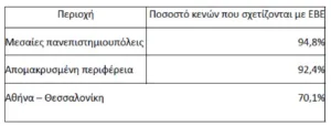 Οι Πανελλαδικές άφησαν πέρυσι κενές 10.628 θέσεις, φέτος τί θα συμβεί;