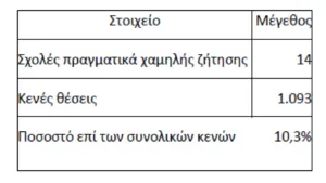 Οι Πανελλαδικές άφησαν πέρυσι κενές 10.628 θέσεις, φέτος τί θα συμβεί;