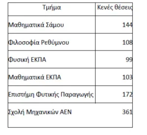 Οι Πανελλαδικές άφησαν πέρυσι κενές 10.628 θέσεις, φέτος τί θα συμβεί;