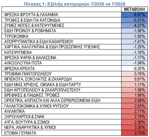 Σούπερ μάρκετ: Οι τιμές έπεσαν, αλλά 12 κατηγορίες προϊόντων ακρίβυναν Σούπερ μάρκετ: Οι τιμές έπεσαν, αλλά 12 κατηγορίες προϊόντων ακρίβυναν