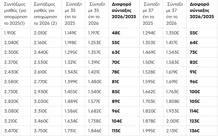 Ένστολοι: «Μπόνους» έως 150 ευρώ στις νέες συντάξεις – Οι κερδισμένοι του 2026