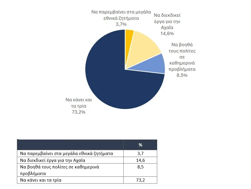 Ποιος είναι ο «ιδανικός» βουλευτής Αχαΐας; Ερευνα Data Consultants τις προτεραιότητες των Αχαιών