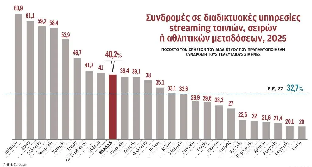 Το streaming έγινε... πάγιο έξοδο - Η νέα δαπάνη των νοικοκυριών Το streaming έγινε... πάγιο έξοδο - Η νέα δαπάνη των νοικοκυριών