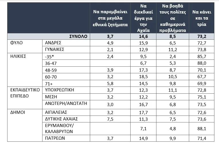 Ποιος είναι ο «ιδανικός» βουλευτής Αχαΐας; Ερευνα Data Consultants τις προτεραιότητες των Αχαιών