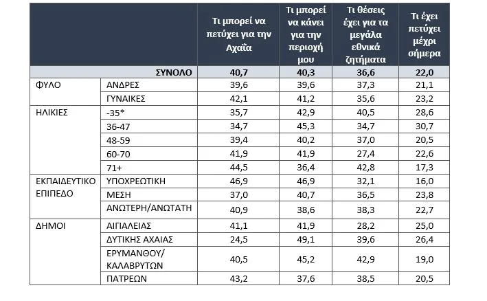 Ποιος είναι ο «ιδανικός» βουλευτής Αχαΐας; Ερευνα Data Consultants τις προτεραιότητες των Αχαιών