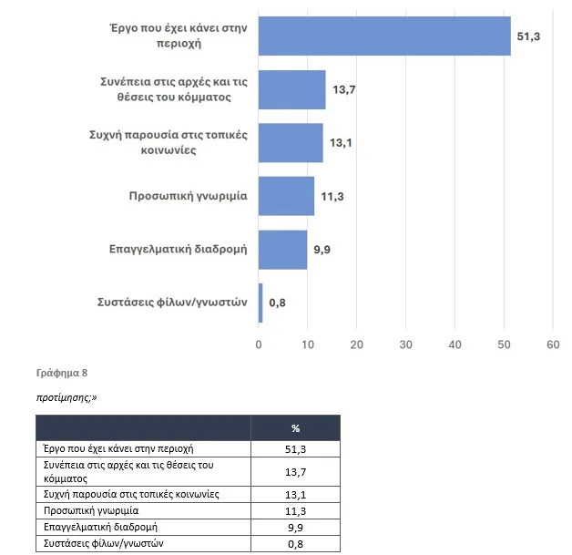 Ποιος είναι ο «ιδανικός» βουλευτής Αχαΐας; Ερευνα Data Consultants τις προτεραιότητες των Αχαιών