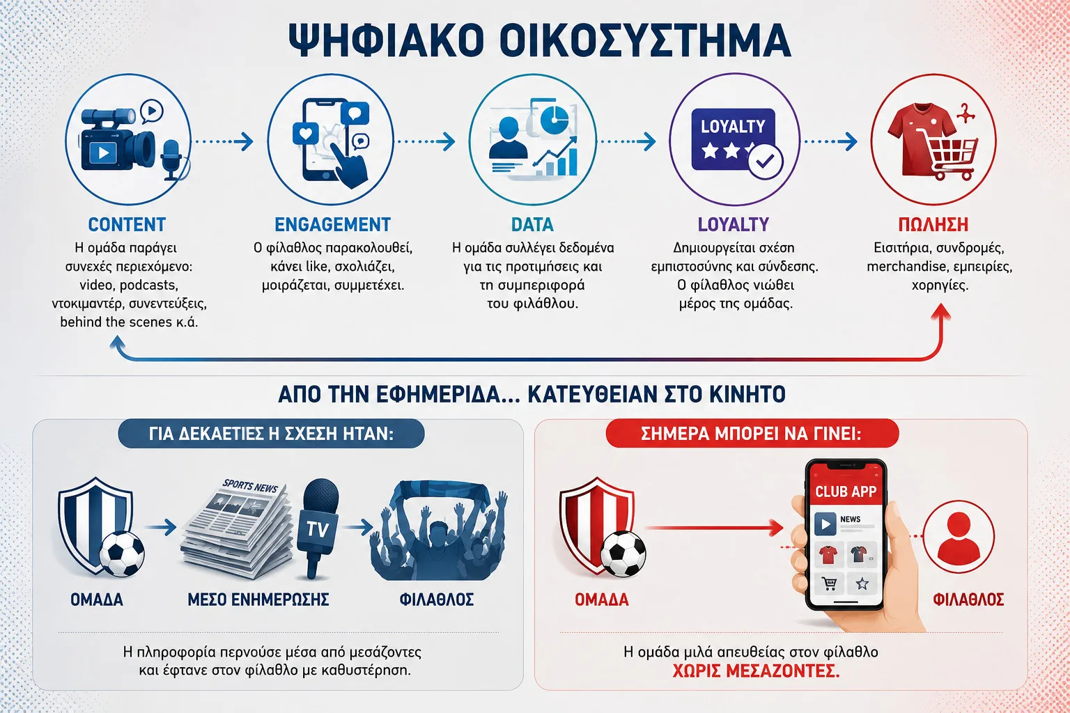 Οι αθλητικοί σύλλογοι μετατράπηκαν σε Μέσα Ενημέρωσης Οι αθλητικοί σύλλογοι μετατράπηκαν σε Μέσα Ενημέρωσης