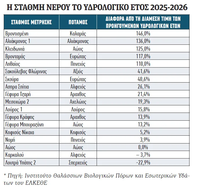 Η Δυτική Ελλάδα δεν στερεύει: Οι βροχές του χειμώνα και της άνοιξης γέμισαν τις ελληνικές λεκάνες Η Δυτική Ελλάδα δεν στερεύει: Οι βροχές του χειμώνα και της άνοιξης γέμισαν τις ελληνικές λεκάνες