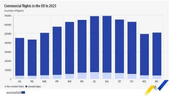 Αεροπορικές πτήσεις στην ΕΕ: Στα 6,9 εκατ. το 2025 – Η Αθήνα στο Top 10 Αεροπορικές πτήσεις στην ΕΕ: Στα 6,9 εκατ. το 2025 – Η Αθήνα στο Top 10