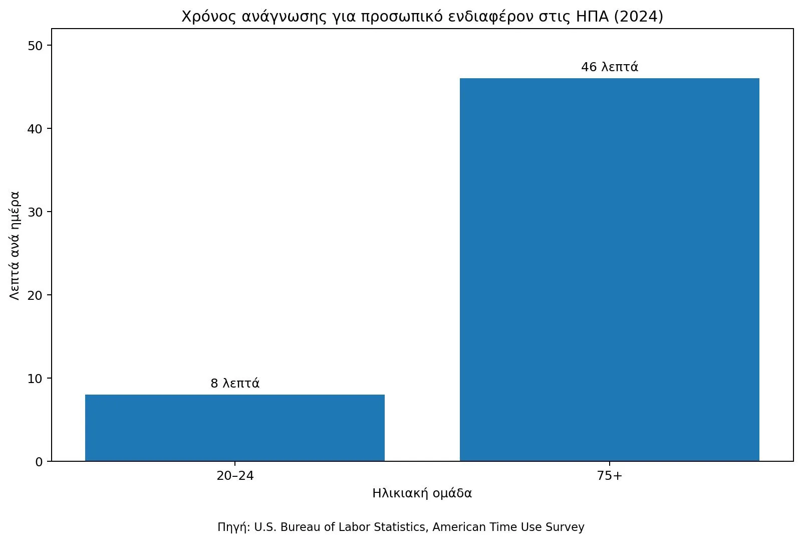 Χρόνος ανάγνωσης ανά ηλικία στις ΗΠΑ σύμφωνα με το BLS