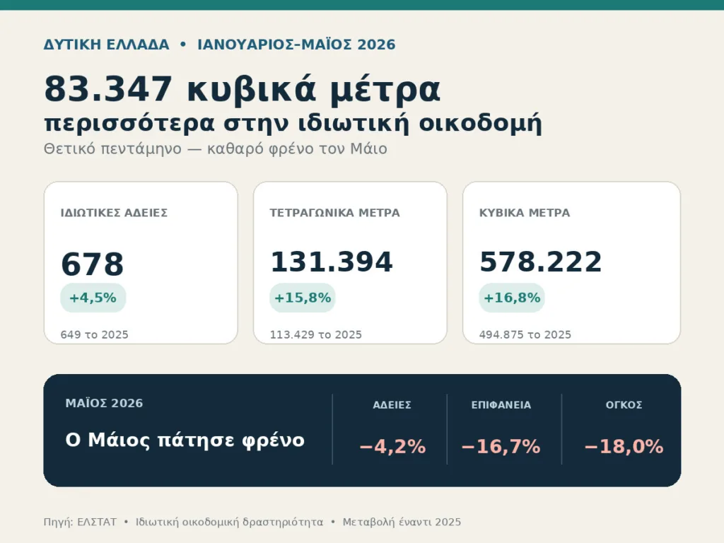 Δυτική Ελλάδα: Η οικοδομή ανεβαίνει, αλλά ο Μάιος πάτησε φρένο Δυτική Ελλάδα: Η οικοδομή ανεβαίνει, αλλά ο Μάιος πάτησε φρένο