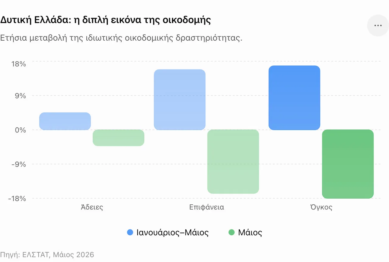 Δυτική Ελλάδα: Η οικοδομή ανεβαίνει, αλλά ο Μάιος πάτησε φρένο Δυτική Ελλάδα: Η οικοδομή ανεβαίνει, αλλά ο Μάιος πάτησε φρένο