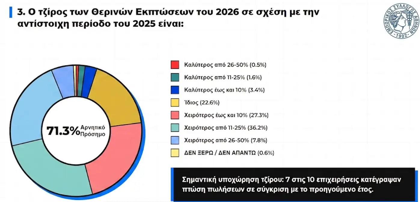 Θερινές εκπτώσεις: Ψυχρολουσία στα ταμεία – 7 στις 10 μικρομεσαίες κάτω από πέρυσι Θερινές εκπτώσεις: Ψυχρολουσία στα ταμεία – 7 στις 10 μικρομεσαίες κάτω από πέρυσι